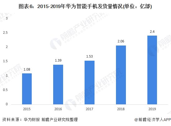 圖表6：2015-2019年華為智能手機(jī)發(fā)貨量情況(單位：億部)