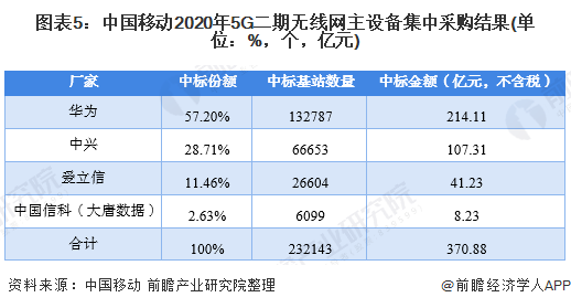 图表5：中国移动2020年5G二期无线网主设备集中采购结果(单位：%，个，亿元)