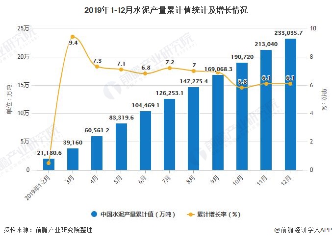 2019年1-12月水泥产量累计值统计及增长情况