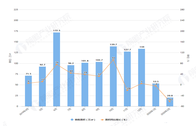 2020年2月前富力地产销售面积及金额增长情况图