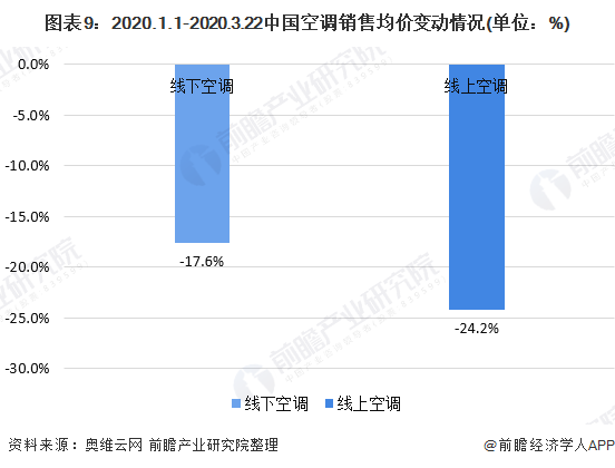 图表9：2020.1.1-2020.3.22中国空调销售均价变动情况(单位：%)
