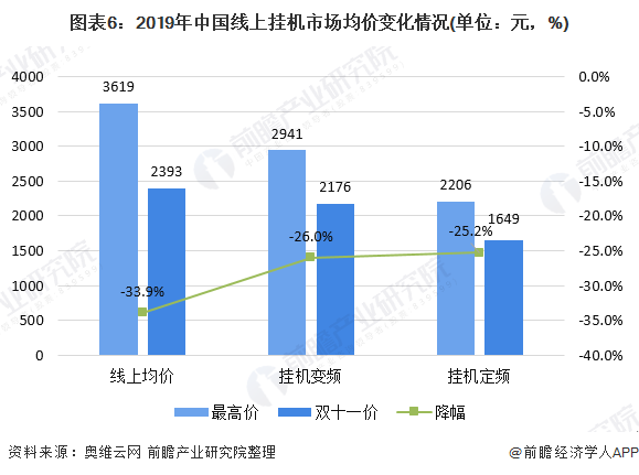 图表6：2019年中国线上挂机市场均价变化情况(单位：元，%)