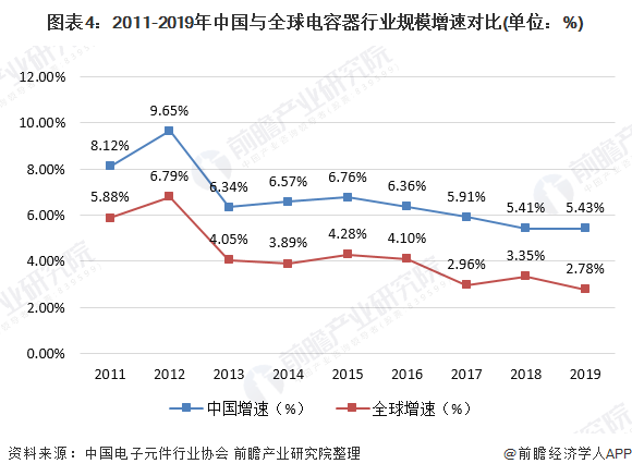 图表4：2011-2019年中国与全球电容器行业规模增速对比(单位：%)