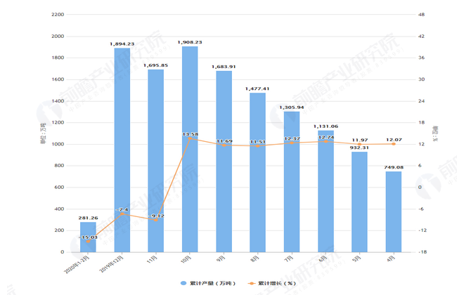 2020年2月前福建省铁矿石产量及增长情况图