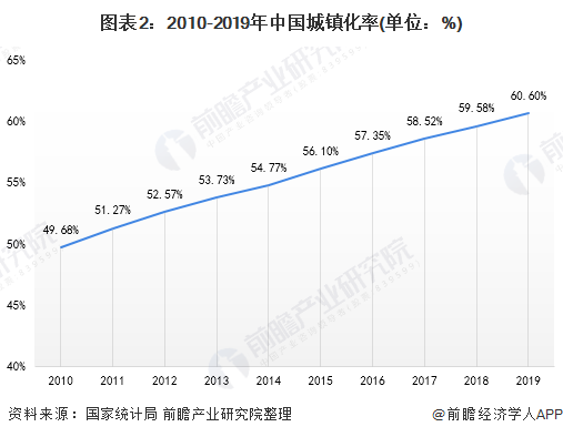 图表2：2010-2019年中国城镇化率(单位：%)