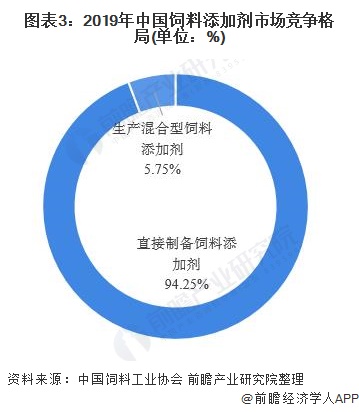 图表3：2019年中国饲料添加剂市场竞争格局(单位：%)