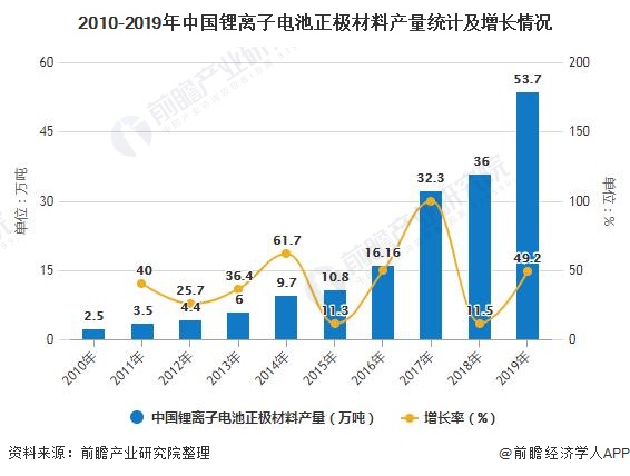 2010-2019年中国锂离子电池正极材料产量统计及增长情况