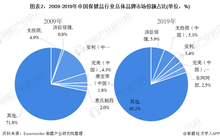 2020年中國保健品行業競爭現狀分析行業市場集中度低組圖