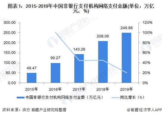 图表1：2015-2019年中国非银行支付机构网络支付金额(单位：万亿元，%)
