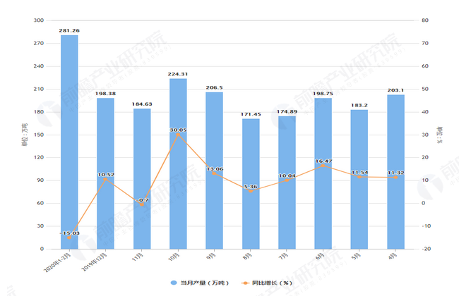 2020年2月前福建省铁矿石产量及增长情况图