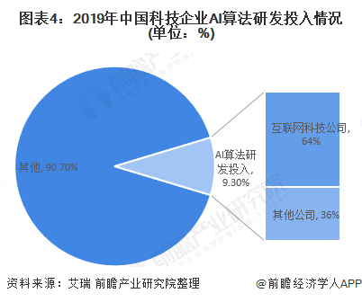 图表4：2019年中国科技企业AI算法研发投入情况(单位：%)