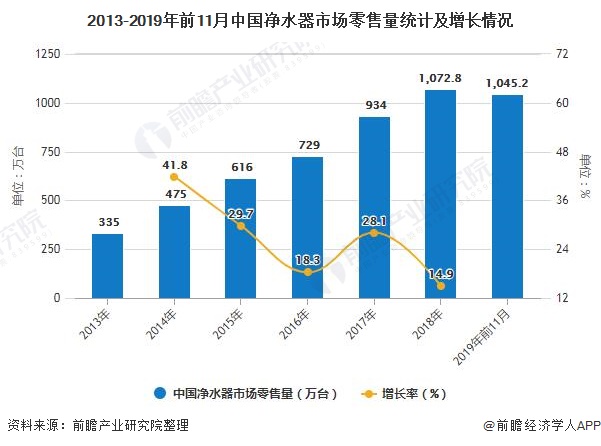 2013-2019年前11月中国净水器市场零售量统计及增长情况