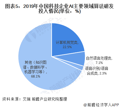 图表5：2019年中国科技企业AI主要领域算法研发投入情况(单位：%)