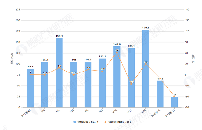 2020年2月前富力地产销售面积及金额增长情况图