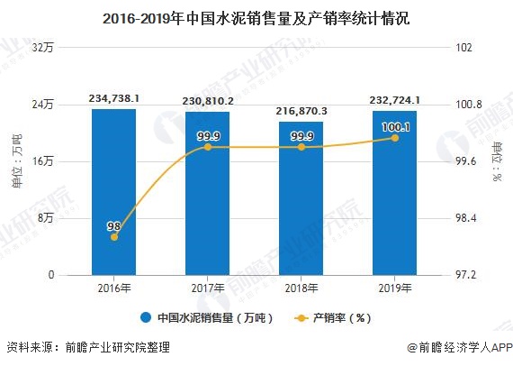 2016-2019年中国水泥销售量及产销率统计情况