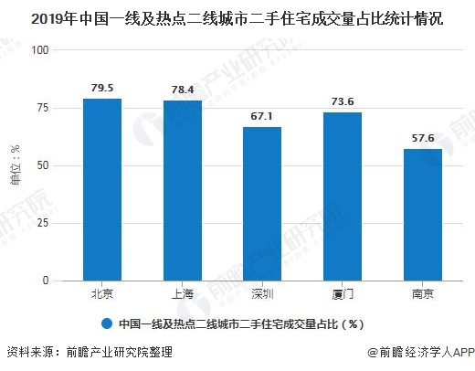 2019年中国一线及热点二线城市二手住宅成交量占比统计情况