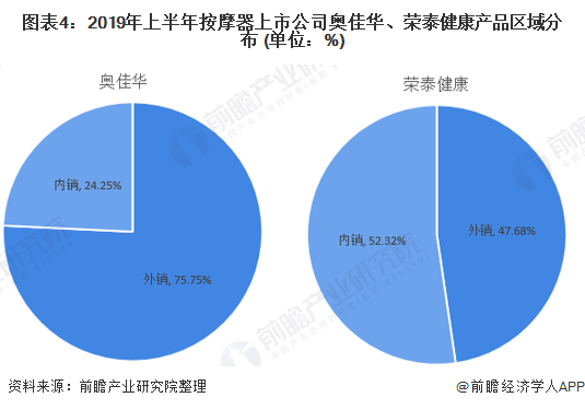 图表4：2019年上半年按摩器上市公司奥佳华、荣泰健康产品区域分布 (单位：%)