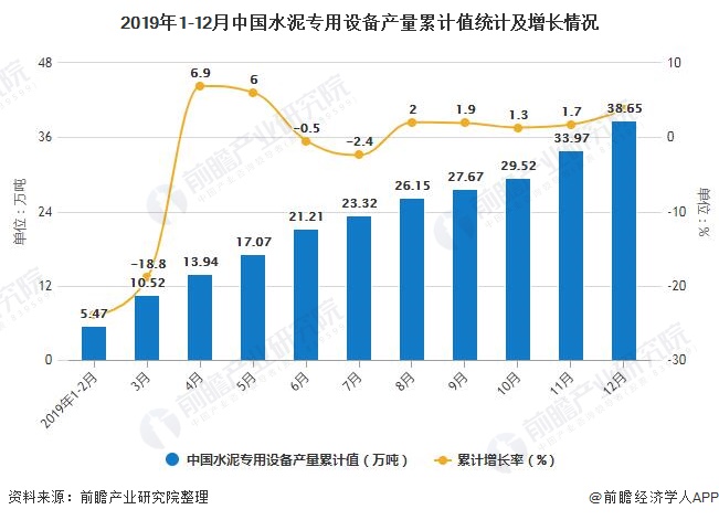2019年1-12月中国水泥专用设备产量累计值统计及增长情况