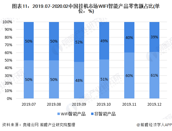 图表11：2019.07-2020.02中国挂机市场WIFI智能产品零售额占比(单位：%)