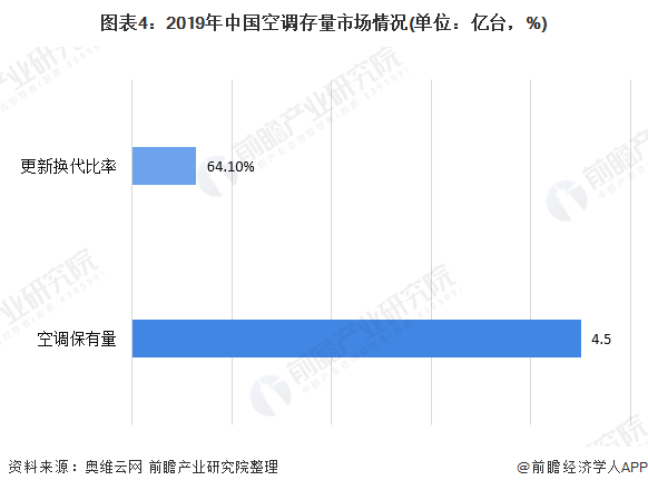 图表4：2019年中国空调存量市场情况(单位：亿台，%)