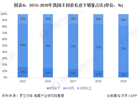 图表6：2015-2019年我国不同价位皮卡销量占比(单位：%)