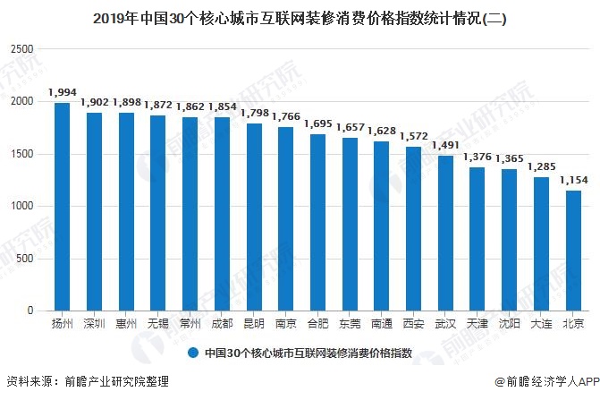 2019年中国30个核心城市互联网装修消费价格指数统计情况(二)