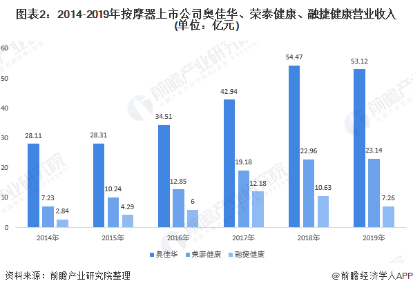 图表2：2014-2019年按摩器上市公司奥佳华、荣泰健康、融捷健康营业收入 (单位：亿元)
