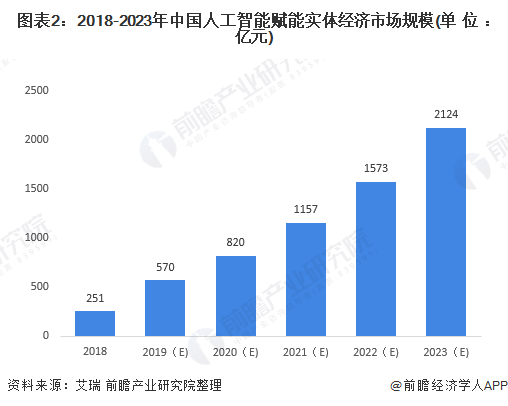 图表2：2018-2023年中国人工智能赋能实体经济市场规模(单位：亿元)