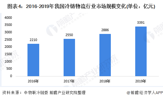 图表4：2016-2019年我国冷链物流行业市场规模变化(单位：亿元)