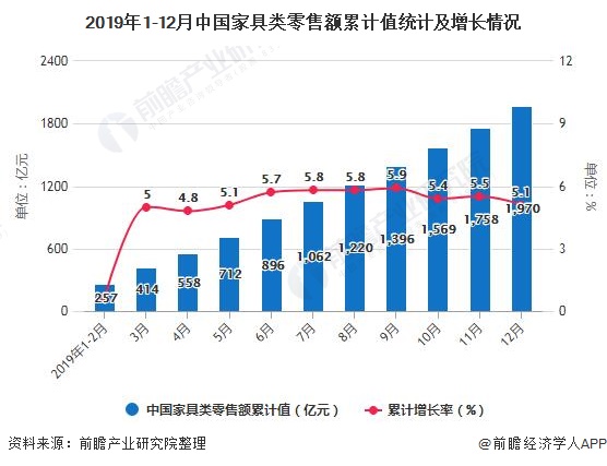2019年1-12月中国家具类零售额累计值统计及增长情况