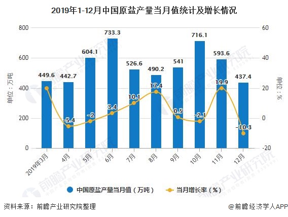 2019年1-12月中国原盐产量当月值统计及增长情况
