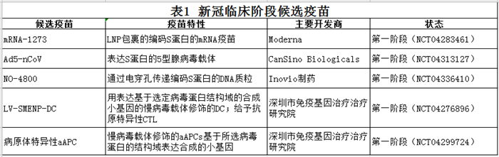 新冠疫苗研发