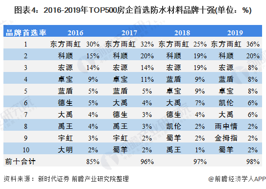 图表4：2016-2019年TOP500房企首选防水材料品牌十强(单位：%)