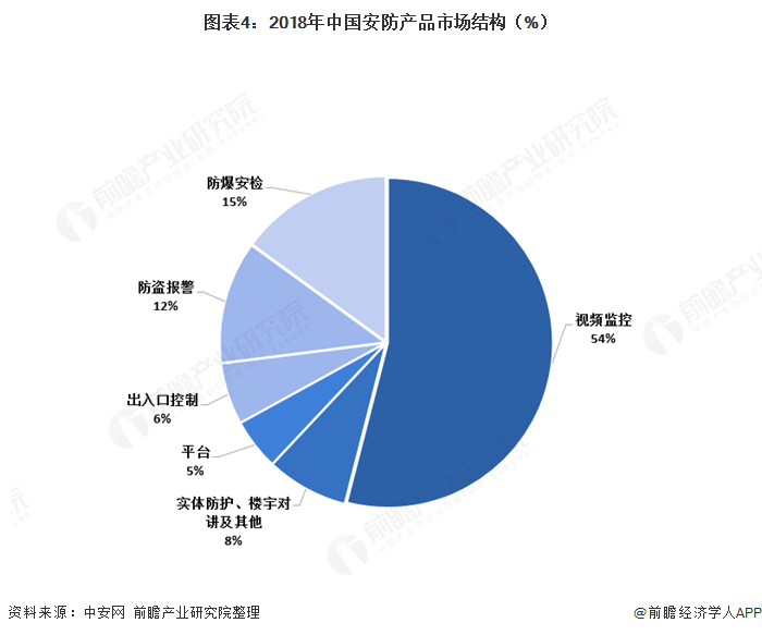 图表4：2018年中国安防产品市场结构（%）