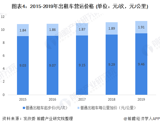 图表4：2015-2019年出租车营运价格 (单位：元/次，元/公里)