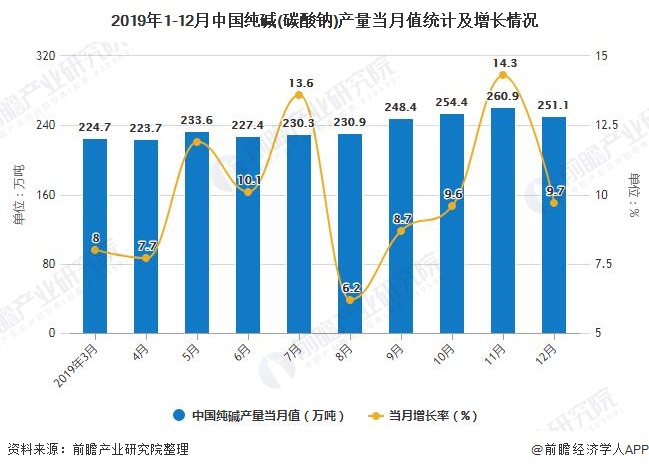 2019年1-12月中国纯碱(碳酸钠)产量当月值统计及增长情况