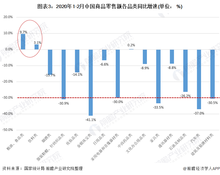 图表3：2020年1-2月中国商品零售额各品类同比增速(单位： %)