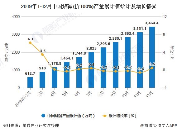 2019年1-12月中国烧碱(折100%)产量累计值统计及增长情况