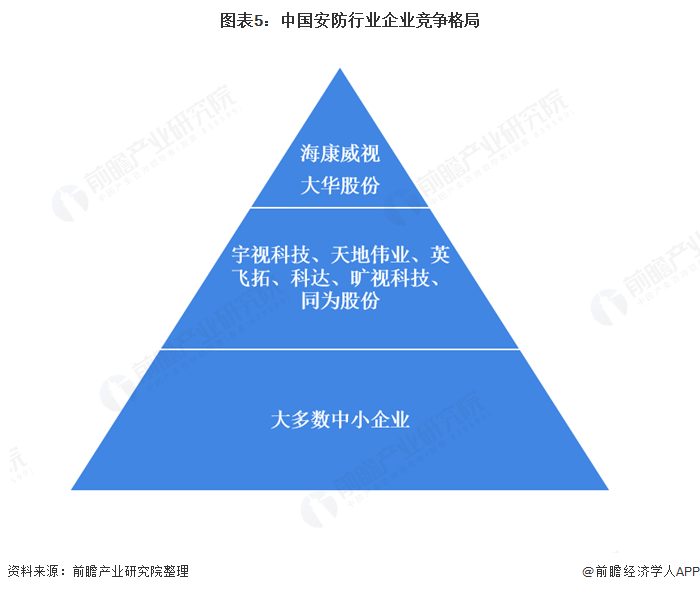 图表5：中国安防行业企业竞争格局