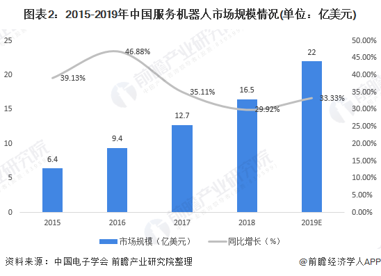 图表2：2015-2019年中国服务机器人市场规模情况(单位：亿美元)