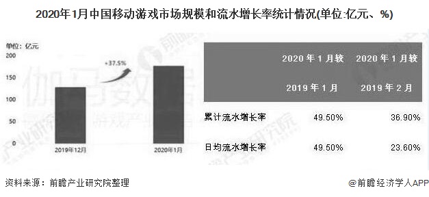 2020年1月中国移动游戏市场规模和流水增长率统计情况(单位:亿元、%)