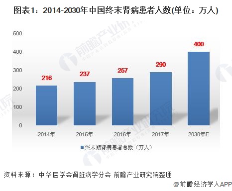 2020年中国血液透析行业发展现状和市场前景分析产业发展空间广阔 组图 经济学人 手机前瞻网