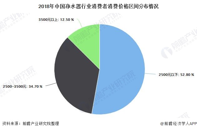 2018年中国净水器行业消费者消费价格区间分布情况