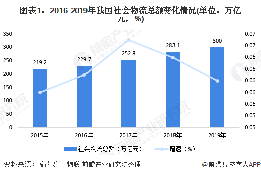 图表1：2016-2019年我国社会物流总额变化情况(单位：万亿元，%)