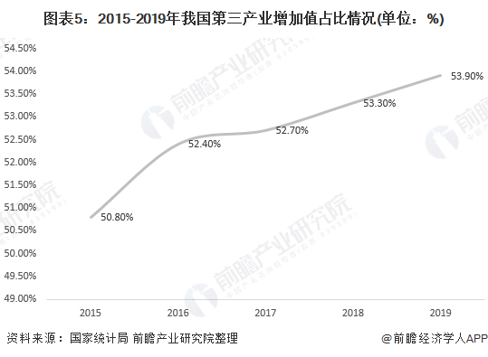 图表5：2015-2019年我国第三产业增加值占比情况(单位：%)