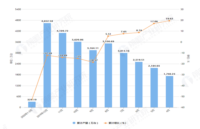 2020年2月前浙江省手机产量及增长情况图