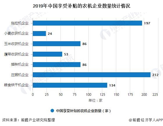 2019年中国享受补贴的农机企业数量统计情况