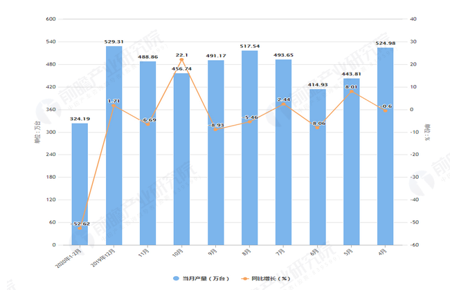 2020年2月前浙江省手机产量及增长情况图