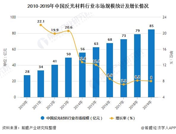 2010-2019年中国反光材料行业市场规模统计及增长情况