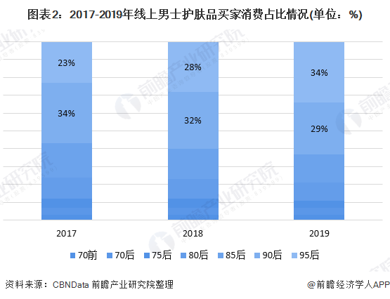 图表2：2017-2019年线上男士护肤品买家消费占比情况(单位：%)